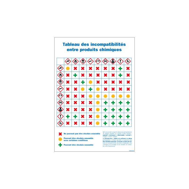 PANNEAU TABLEAUX DES INCOMPATIBILITES ENTRE PRODUITS CHIMIQUES (C1440)