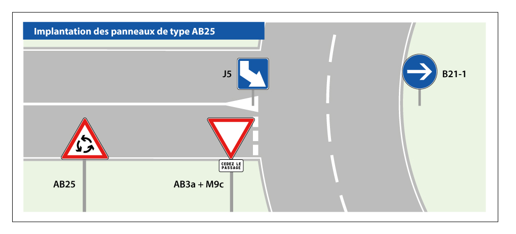 implantation des panneaux de type AB25