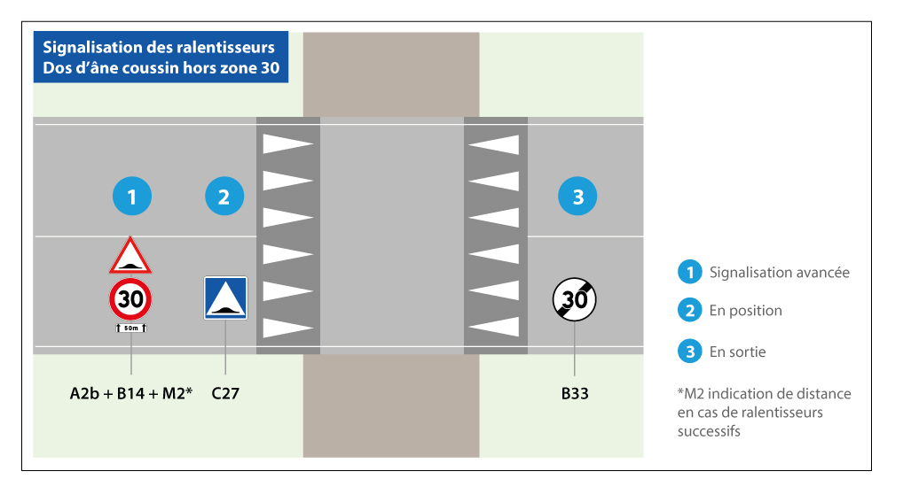 Signalisation des ralentisseurs dos d'âne coussin hors zone 30