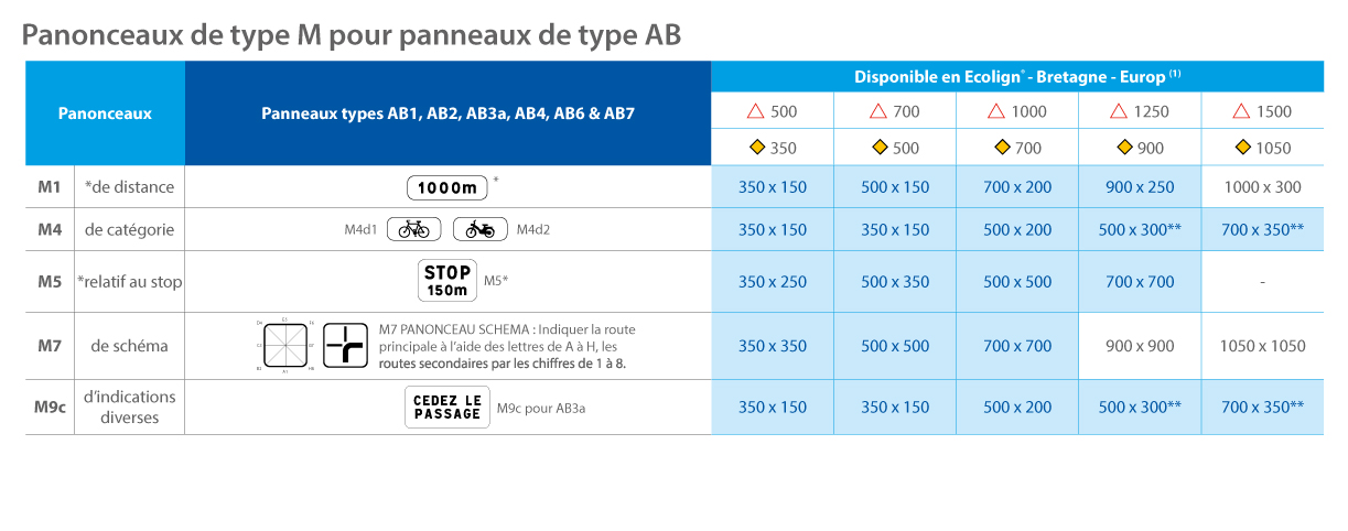 panonceaux de type M pour panneaux de type AB
