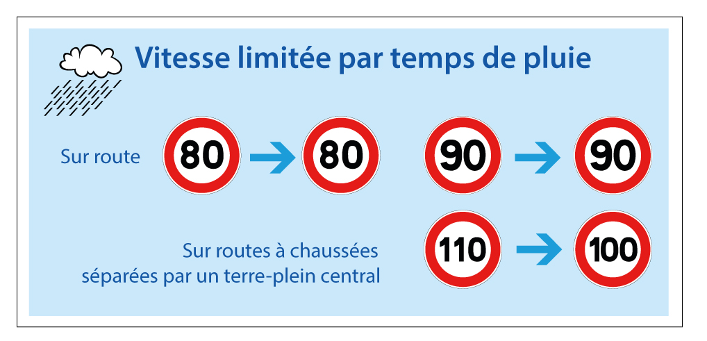 vitesse limitée par temps de pluie
